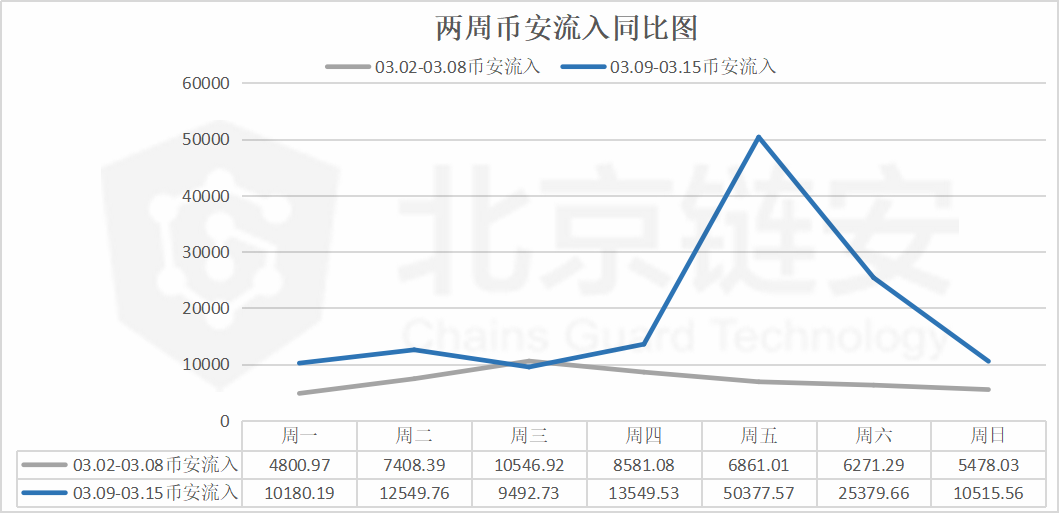 比特币周报 | 惊魂一周，链上交易额大涨，币安比特币流入数暴增164%