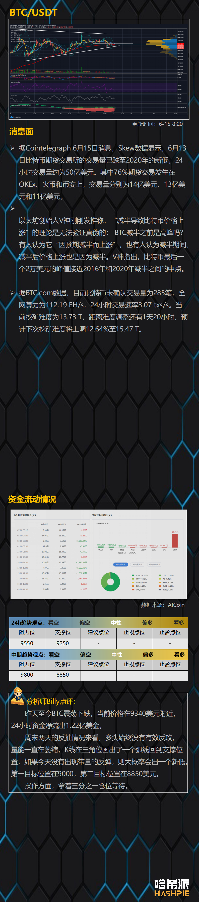 行情解析：反弹无力，BTC会转入跌势么？