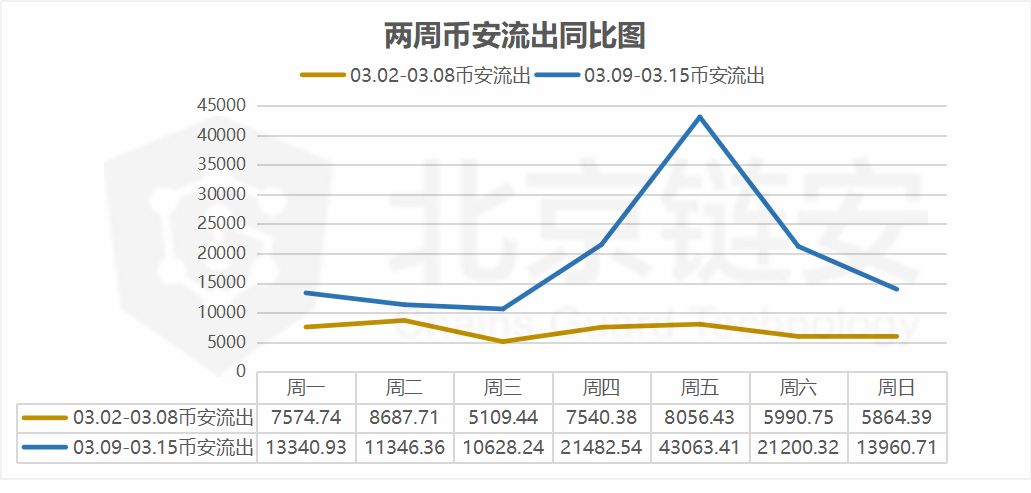 比特币周报 | 惊魂一周，链上交易额大涨，币安比特币流入数暴增164%