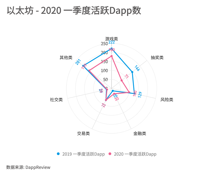 2020年第一季度Dapp市场报告：交易额为79亿美元，新增Dapp数量254个，