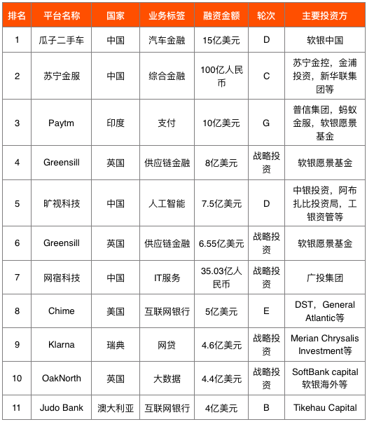 2019年全球金融科技融资报告：融资额超2619亿 区块链融资数量独占鳌头