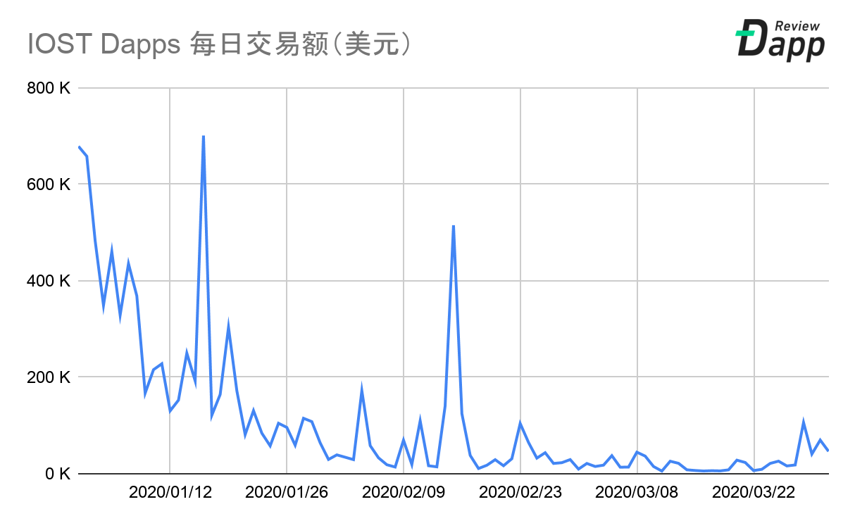 2020年第一季度Dapp市场报告：交易额为79亿美元，新增Dapp数量254个，