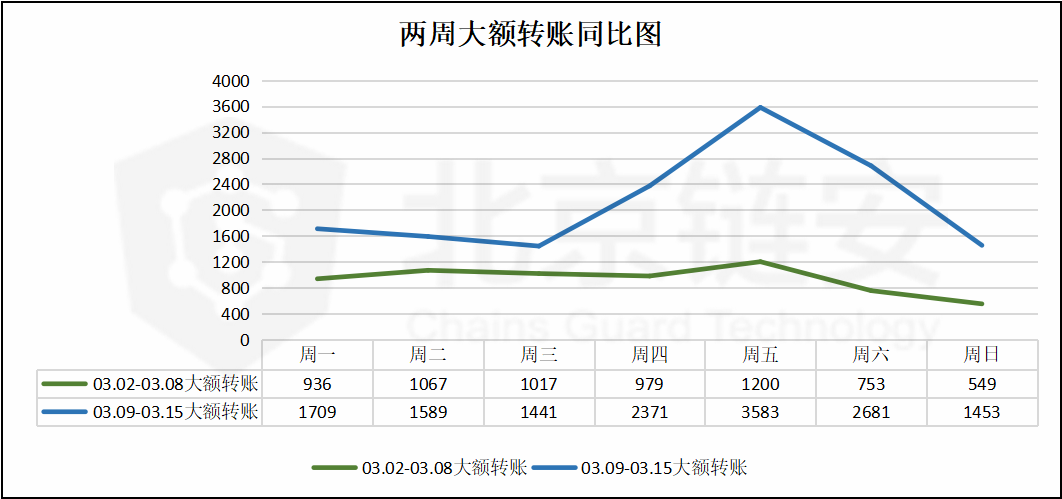 比特币周报 | 惊魂一周，链上交易额大涨，币安比特币流入数暴增164%