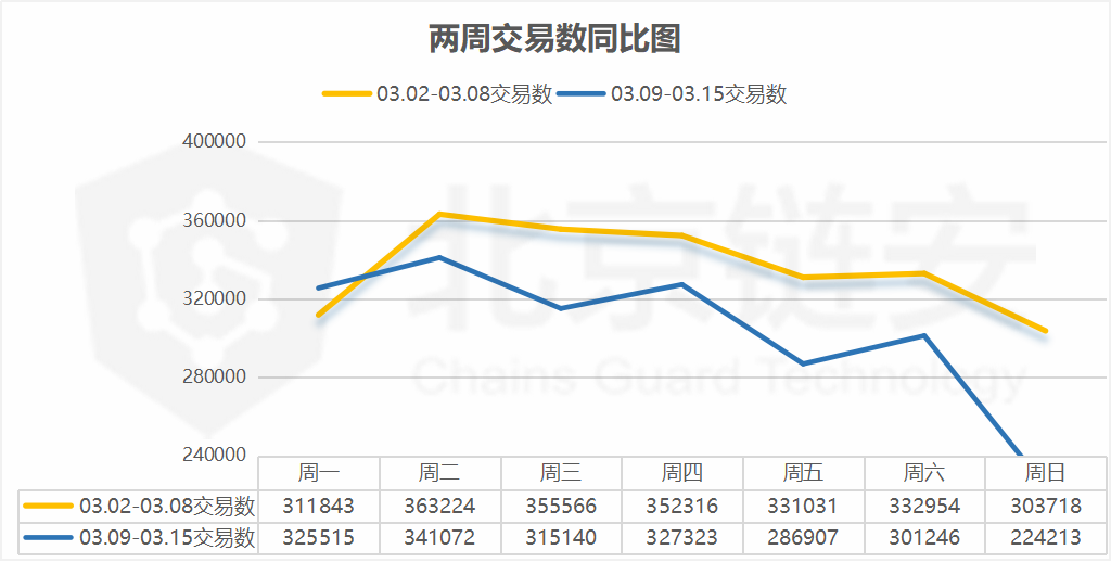 比特币周报 | 惊魂一周，链上交易额大涨，币安比特币流入数暴增164%