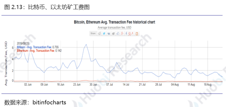 区块链行业周报：资产总市值比上周下跌2.11%，70%的前100项目中有不同程度下跌