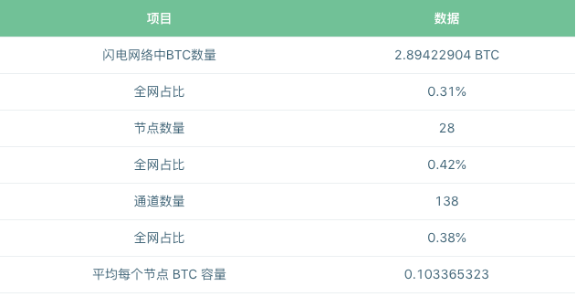 研报 | 闪电网络的快与慢：12013个节点、36117个状态通道、925个比特币