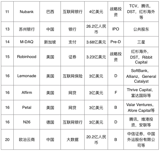 2019年全球金融科技融资报告：融资额超2619亿 区块链融资数量独占鳌头