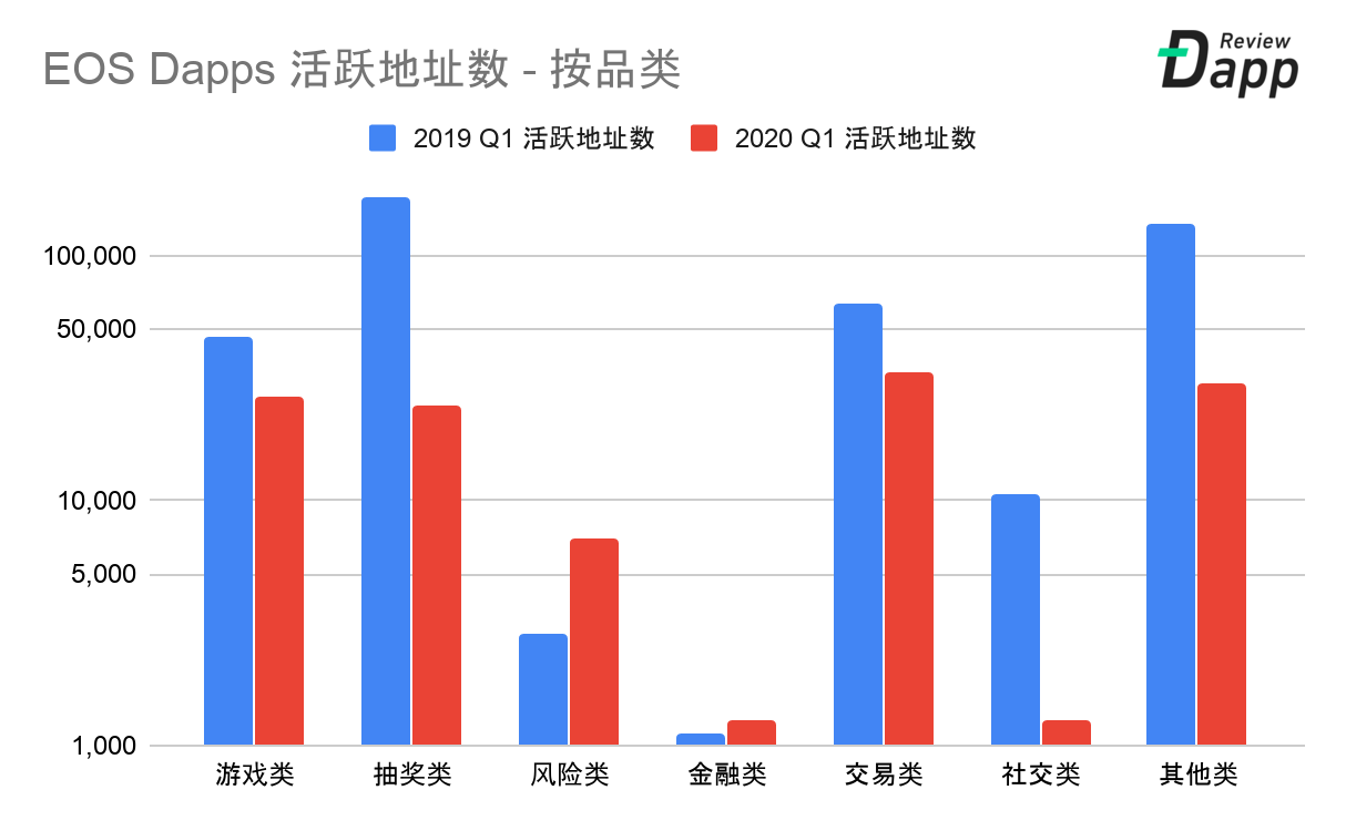 2020年第一季度Dapp市场报告：交易额为79亿美元，新增Dapp数量254个，