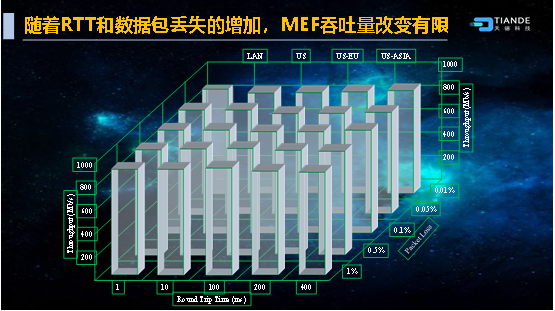 随着RTT和数据包丢失的增加2