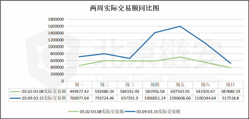 比特币周报 | 惊魂一周，链上交易额大涨，币安比特币流入数暴增164%