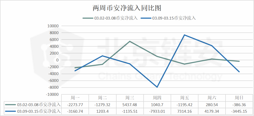 比特币周报 | 惊魂一周，链上交易额大涨，币安比特币流入数暴增164%