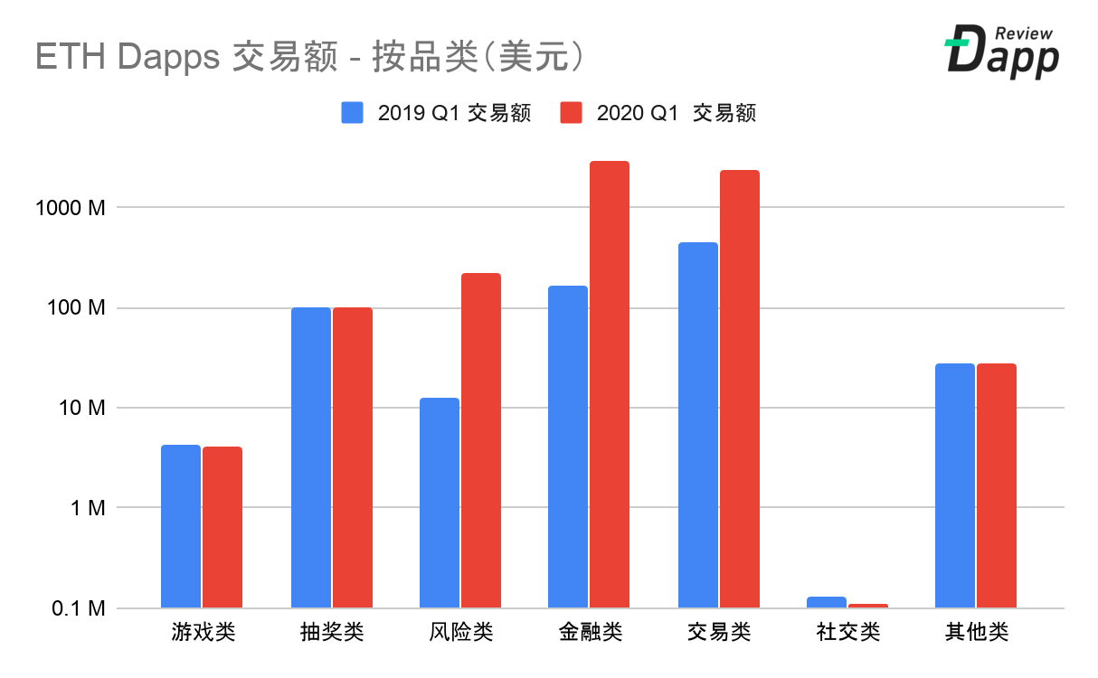 2020年第一季度Dapp市场报告：交易额为79亿美元，新增Dapp数量254个，