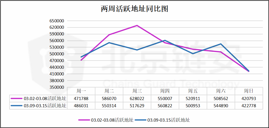 比特币周报 | 惊魂一周，链上交易额大涨，币安比特币流入数暴增164%