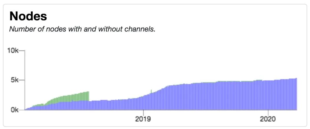 研报 | 闪电网络的快与慢：12013个节点、36117个状态通道、925个比特币