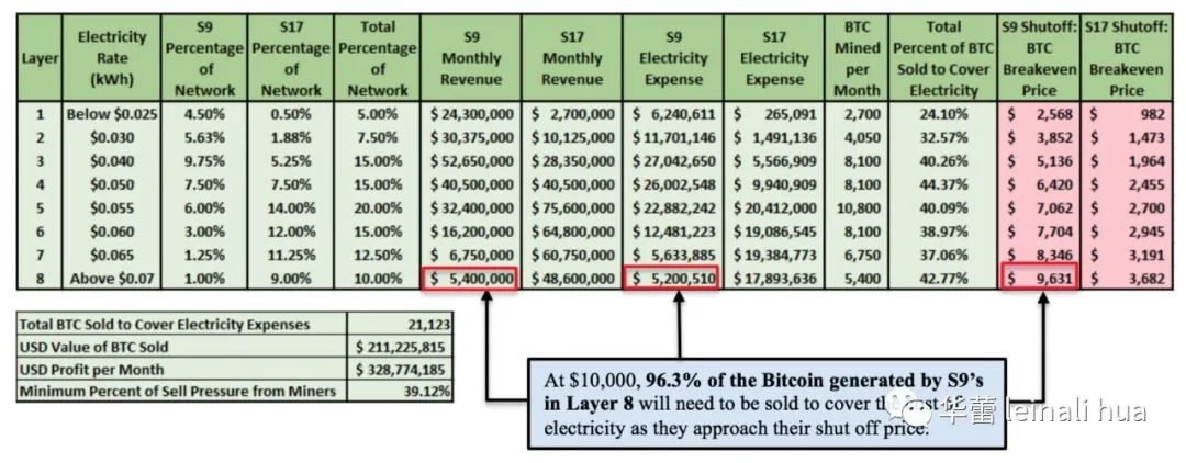 了解比特币市场参与者——矿工驱动的比特币价格