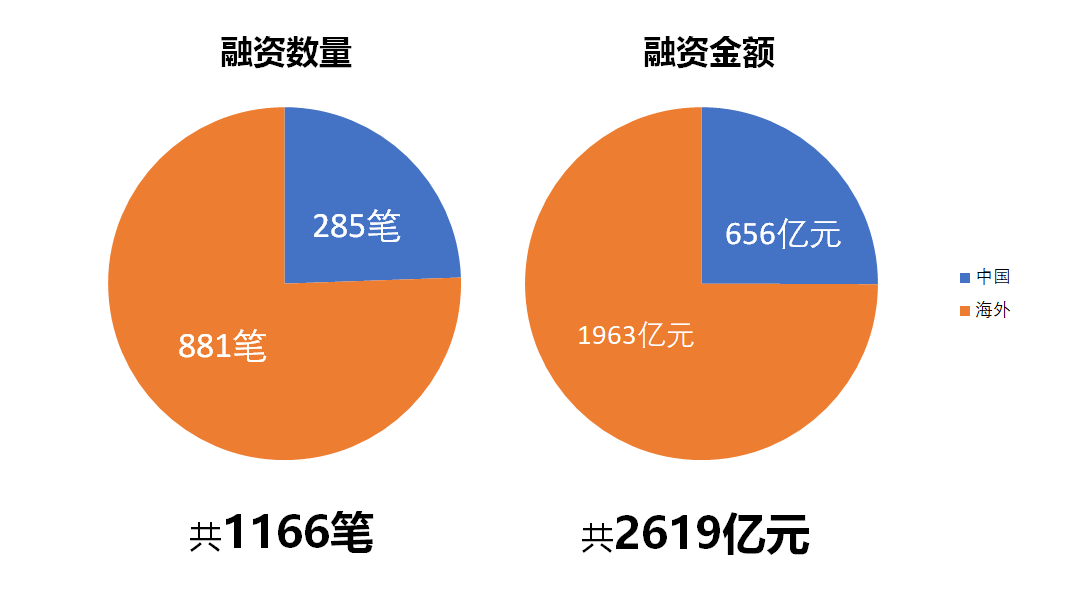 2019年全球金融科技融资报告：融资额超2619亿 区块链融资数量独占鳌头