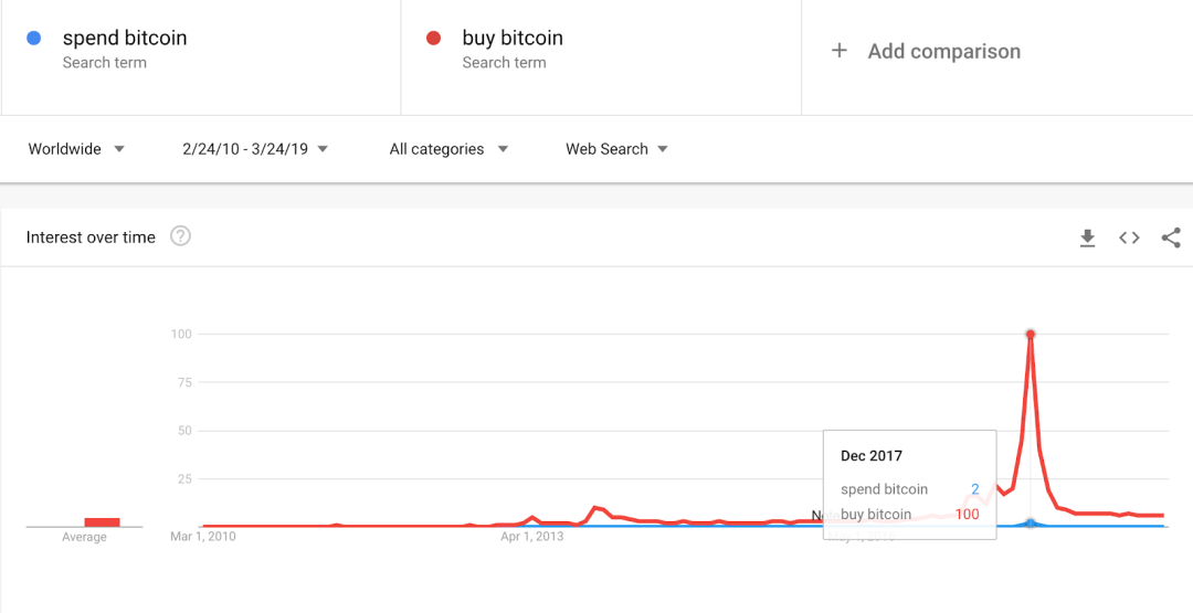 比特币的安全性很好：对区块奖励降低的恐惧被夸大了