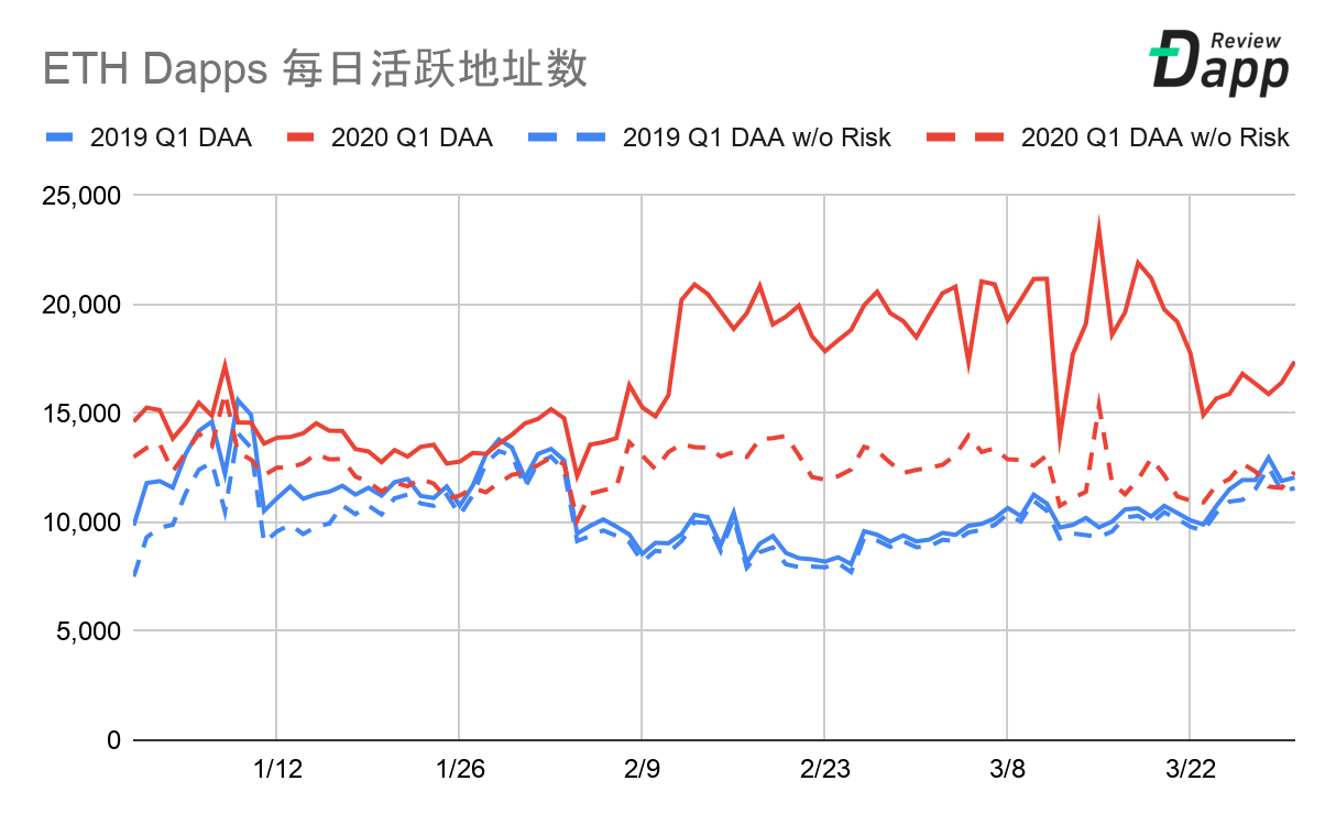 2020年第一季度Dapp市场报告：交易额为79亿美元，新增Dapp数量254个，