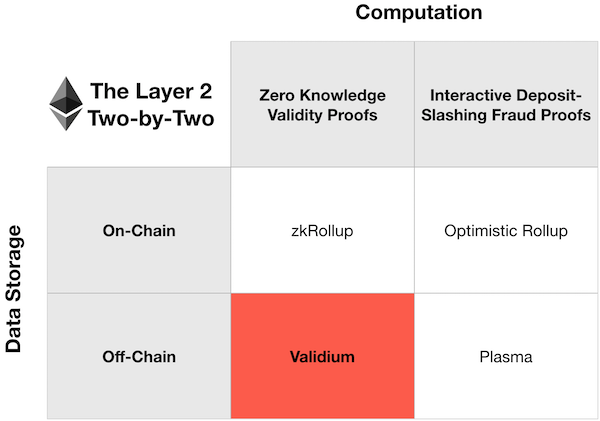 科普 | Validium 与 Layer 2 的设计空间