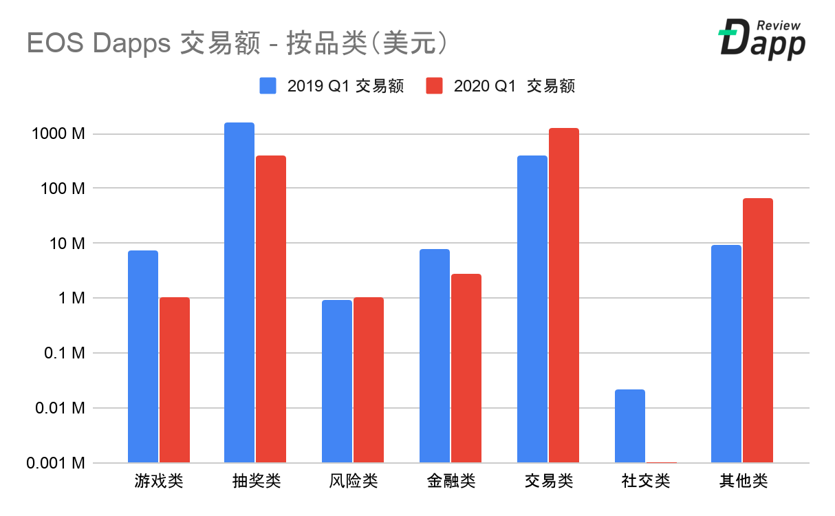 2020年第一季度Dapp市场报告：交易额为79亿美元，新增Dapp数量254个，