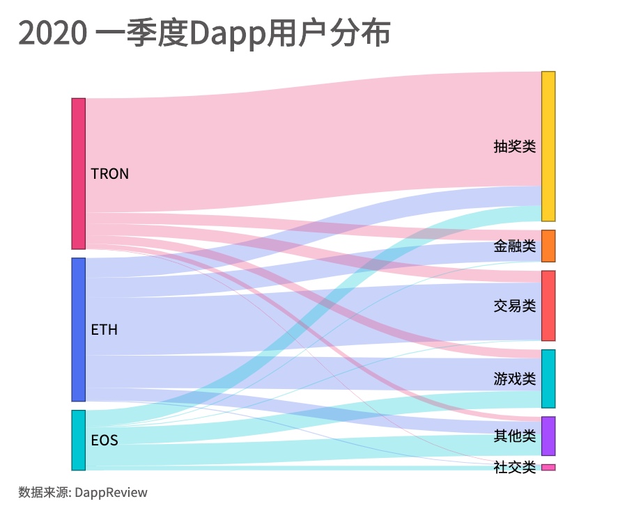 2020年第一季度Dapp市场报告：交易额为79亿美元，新增Dapp数量254个，