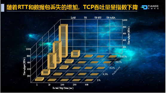 随着RTT和数据包丢失的增加