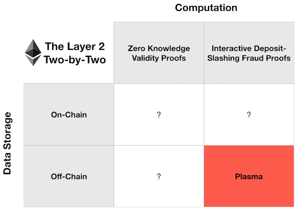 科普 | Validium 与 Layer 2 的设计空间