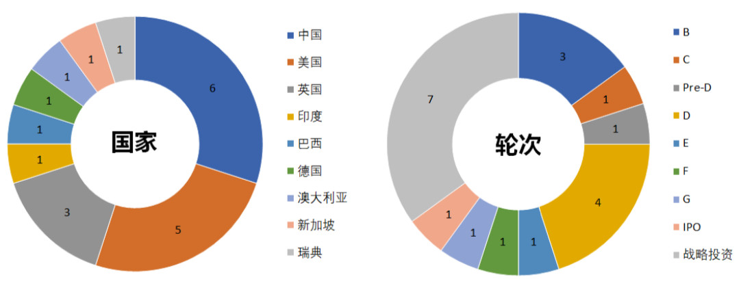 2019年全球金融科技融资报告：融资额超2619亿 区块链融资数量独占鳌头