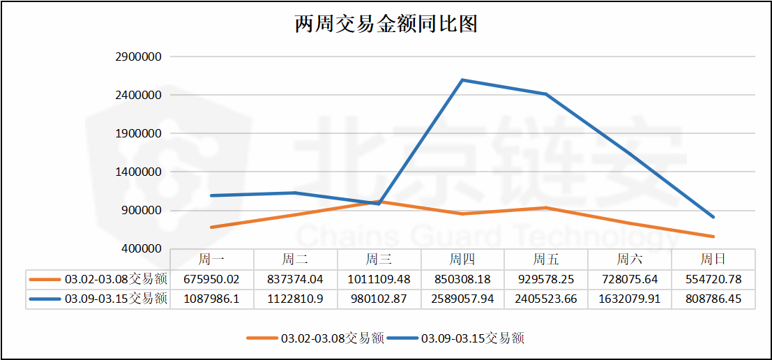 比特币周报 | 惊魂一周，链上交易额大涨，币安比特币流入数暴增164%