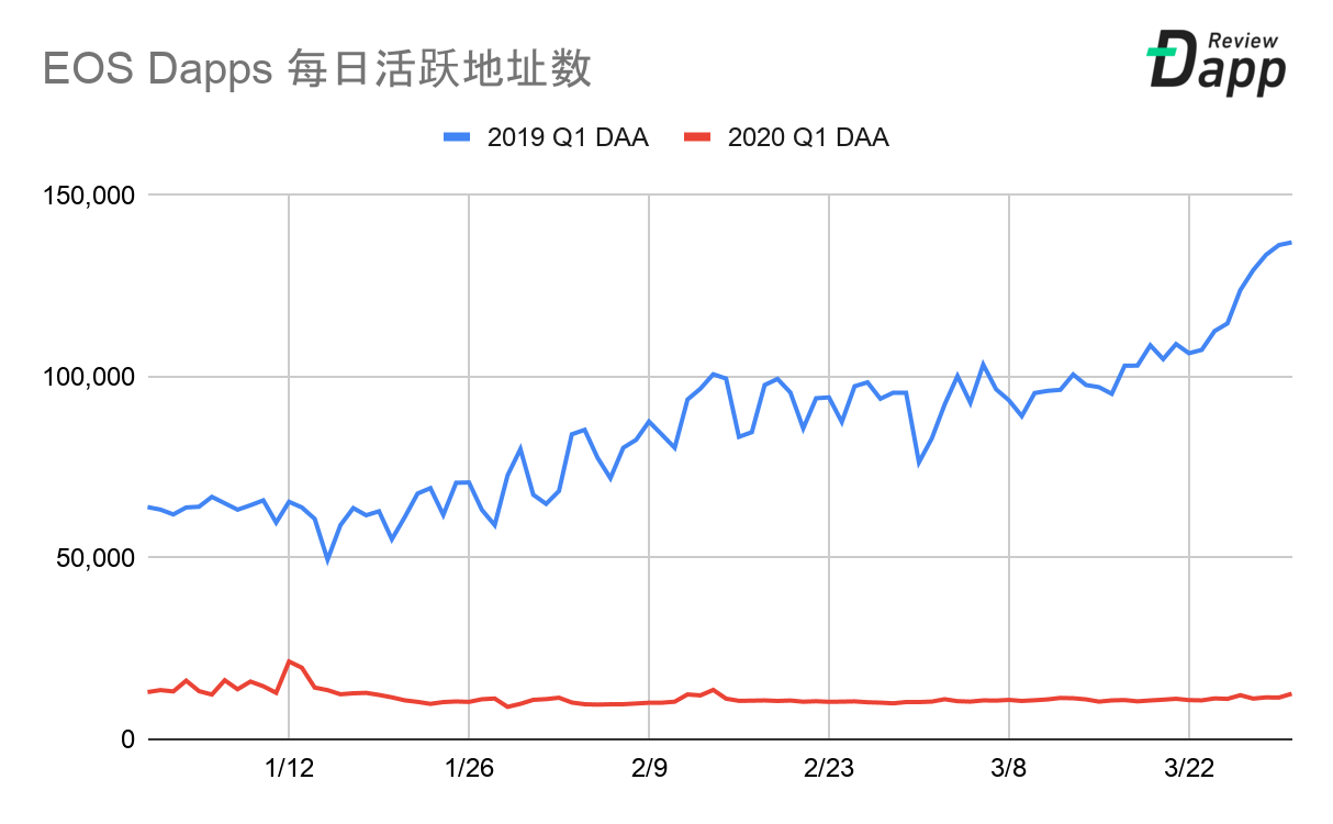 2020年第一季度Dapp市场报告：交易额为79亿美元，新增Dapp数量254个，