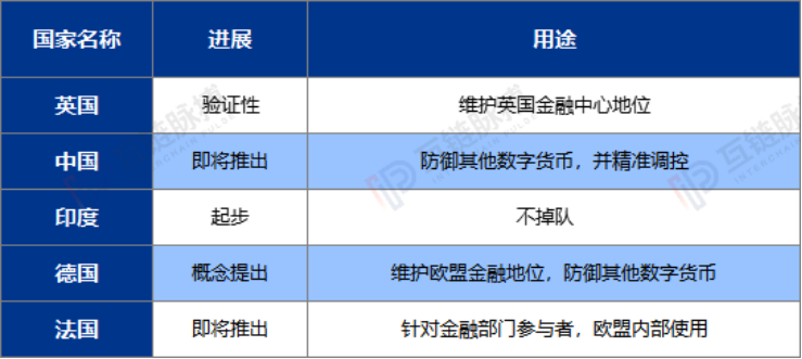 以美元霸权为尺 全球央行数字货币已分为三种类型