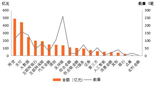 2019年全球金融科技融资报告：融资额超2619亿 区块链融资数量独占鳌头