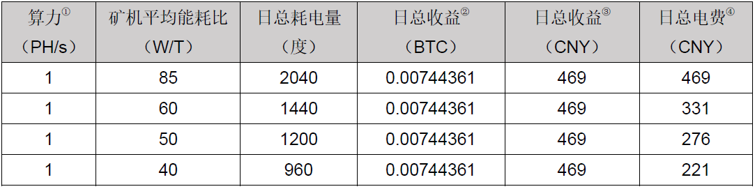 2020年丰水期比特币算力情况估算：产能淘汰倒计时，旧矿机或彻底退出市场