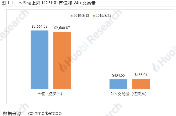 区块链行业周报：资产总市值比上周下跌2.11%，70%的前100项目中有不同程度下跌