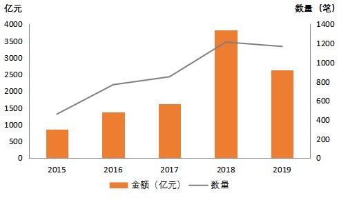 2019年全球金融科技融资报告：融资额超2619亿 区块链融资数量独占鳌头