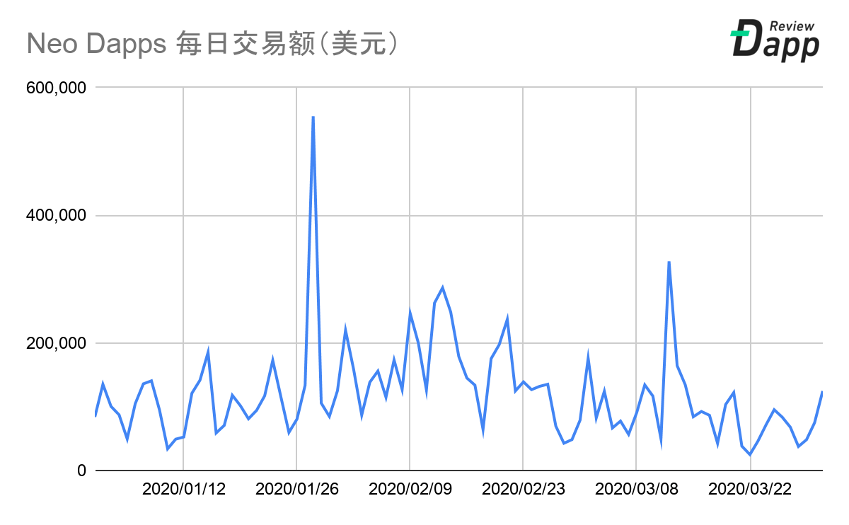 2020年第一季度Dapp市场报告：交易额为79亿美元，新增Dapp数量254个，