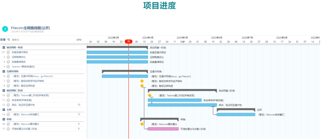 被称为\"黄金保险柜\"的IPFS/Filecoin千呼万唤使出来，这次真的差不多了