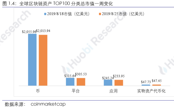 区块链行业周报：资产总市值比上周下跌2.11%，70%的前100项目中有不同程度下跌