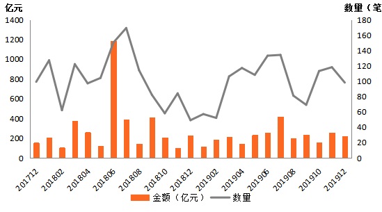 2019年全球金融科技融资报告：融资额超2619亿 区块链融资数量独占鳌头