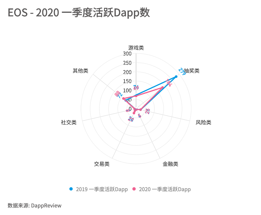 2020年第一季度Dapp市场报告：交易额为79亿美元，新增Dapp数量254个，