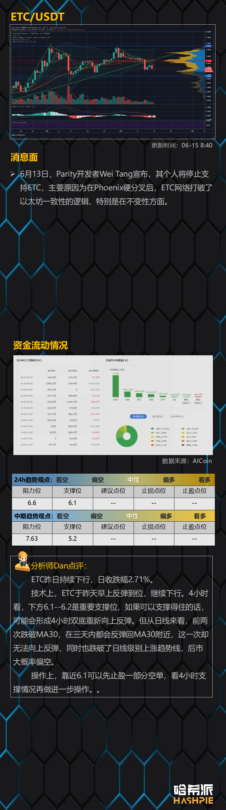 行情解析：反弹无力，BTC会转入跌势么？