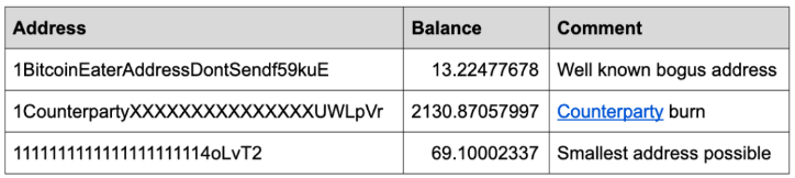 至少160万枚BTC石沉海底！比特币为何比你想象中的还要稀缺？