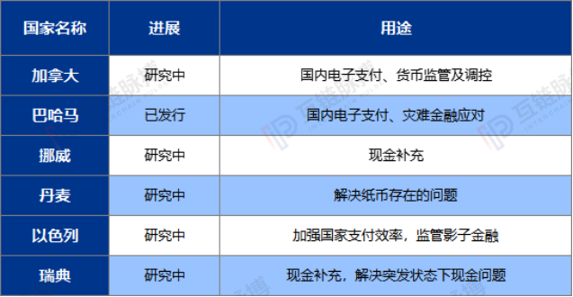 以美元霸权为尺 全球央行数字货币已分为三种类型