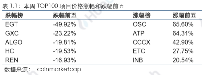 区块链行业周报：资产总市值比上周下跌2.11%，70%的前100项目中有不同程度下跌