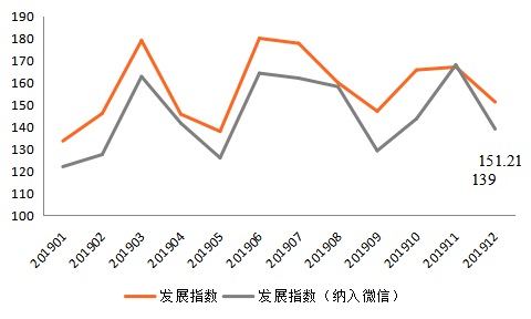 2019年全球金融科技融资报告：融资额超2619亿 区块链融资数量独占鳌头