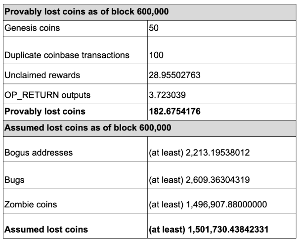 至少160万枚BTC石沉海底！比特币为何比你想象中的还要稀缺？