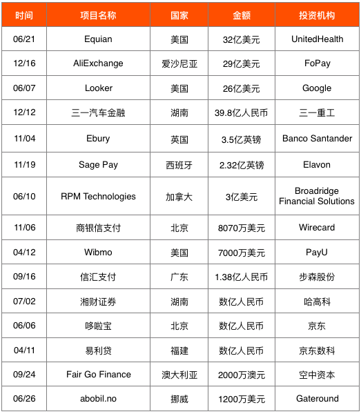 2019年全球金融科技融资报告：融资额超2619亿 区块链融资数量独占鳌头