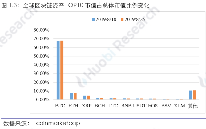 区块链行业周报：资产总市值比上周下跌2.11%，70%的前100项目中有不同程度下跌