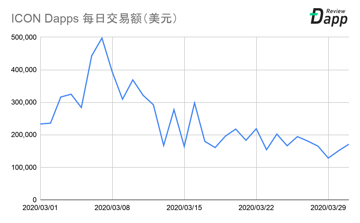 2020年第一季度Dapp市场报告：交易额为79亿美元，新增Dapp数量254个，