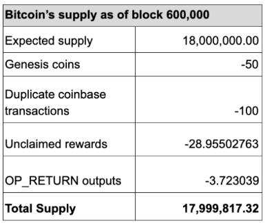 至少160万枚BTC石沉海底！比特币为何比你想象中的还要稀缺？